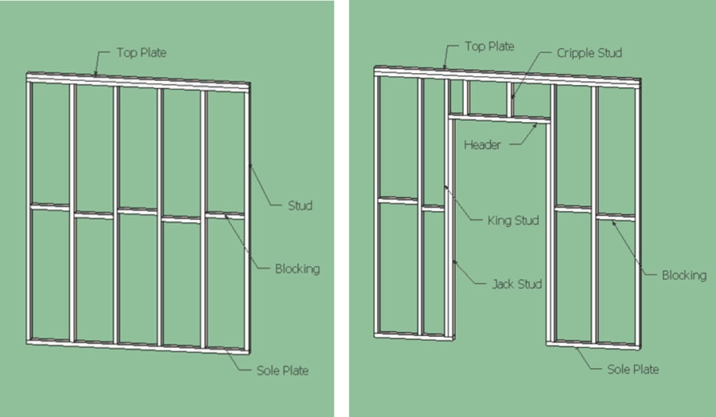 Diagram showing two stud wall assemblies, the first with just a top plate, sole plate and studs arranged 16" on center, and the second assembly with additional framing 'jack stud', 'king stud' and 'cripple studs' to frame out a doorway.